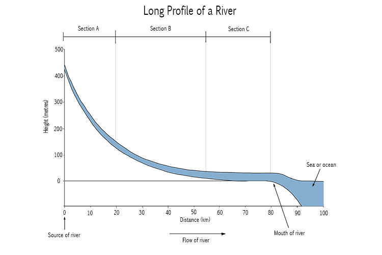 Just like a person has a profile, a river has one too. The longest profile of a river is from top to bottom, see below: